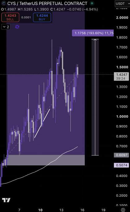 A TradingView chart of the CYS/TetherUS perpetual contract shows a current price of $1.4247 (down 4.94%), with bullish trendlines and structure highlighted suggesting an early reversal with a projected target of $1.1756 marking 193.60% upside, aligning with the post's bullish outlook on $CYS.