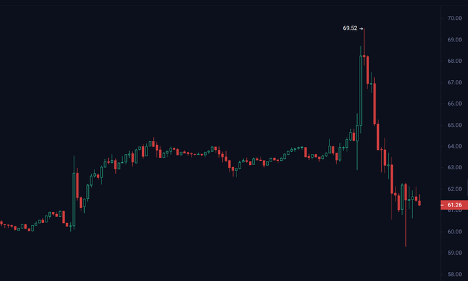 A candlestick chart shows a stock price peaking at $69.52 before sharply declining to around $61.20, illustrating the steep price drop referenced in the post criticizing Circle's management and investors who "forgot that investing is investing in people."