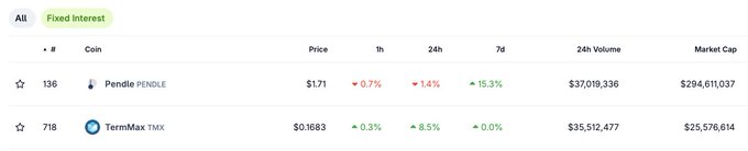 A cryptocurrency market table showing fixed interest coins Pendle (PENDLE) at $1.71 and TermMax (TMX) at $0.1683, with their respective price changes and market caps.
