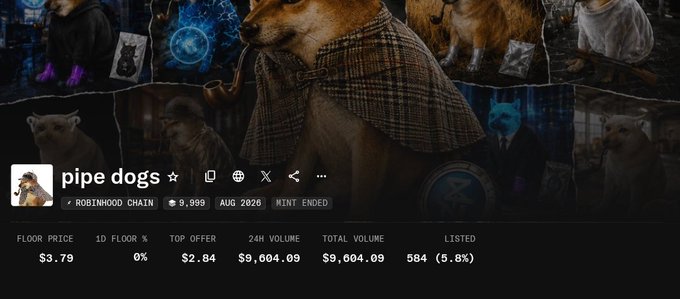 The image shows an OpenSea NFT collection page for "pipe dogs" on the Robinhood Chain, with stats including a floor price of $3.79, 24H volume of $9,604.09, and total volume of $9,604.09. The post highlights a significant profit, noting purchases at $0.30 each compared to the current $3 floor price, illustrating the impressive 10x return on the collection.