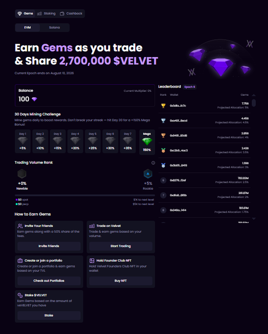 The user wants a concise caption for the image.
I need to identify the key elements:
- **Main Headline:** "Earn Gems as you trade & Share 2,700,000 $VELVET"
- **Current Epoch:** "Current epoch ends on August 10, 2026"
- **Balance:** "100" (with a gem icon)
- **30 Days Mining Challenge:** Shows a progression from +5% to +35% over 7 days, culminating in a "Mega Bonus!" of 150%.
- **Trading Volume Rank:** Shows "+0%" and "No Rank".
- **Leaderboard:** Shows a list of names (e.g., Wallet, Qu040f_8c7c, etc.) and their projected allocation of gems.
- **How to Earn Gems:** Sections for Invite Friends, Trade on Velvet, Create/Join