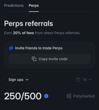 A screenshot of Polymarket's Perps referral dashboard showing the user has earned 250 of 500 invite codes, with options to invite friends and copy the invite code, celebrating the milestone of 250+ referrals and 500 unlocked codes mentioned in the accompanying post.
