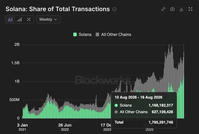 Blockworks chart titled "Solana: Share of Total Transactions" showing weekly data from January 2021 to 2025, highlighting that Solana processed 1,168,182,317 transactions in the week of 10-16 Aug 2026 compared to 627,109,428 for all other chains combined.