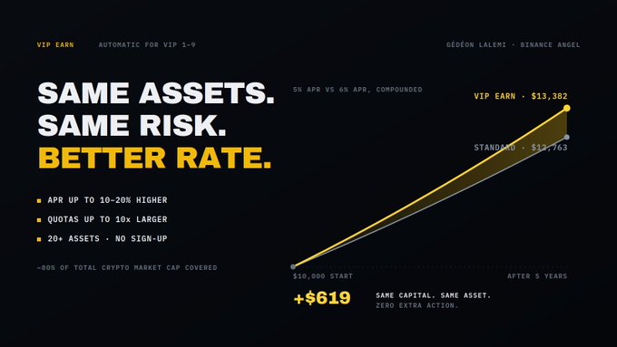 A promotional graphic for Binance VIP Earn program titled 'SAME ASSETS. SAME RISK. BETTER RATE.' showing APR up to 10-20% higher, comparing VIP Earn returns of $13,382 vs Standard $12,763 over 5 years with a +$619 difference on $10,000 starting capital.