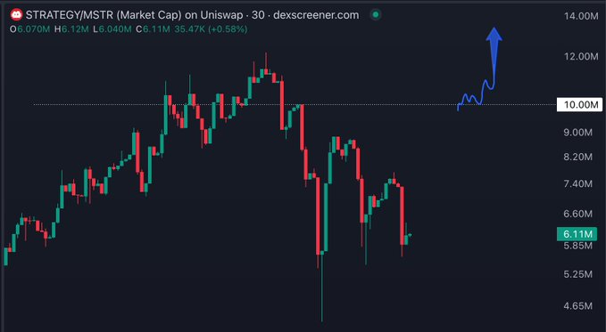 A candlestick chart from dexscreener.com displays $STRATEGY/MSTR market cap on Uniswap, with key price levels marked: an ATH near 12M, a low of 4.65M, and current price at 6.11M (+9.58%), highlighted by a hand-drawn arrow pointing upward—visually reinforcing the post's narrative of a strong recovery from a dip back toward its previous high of ~$12M.