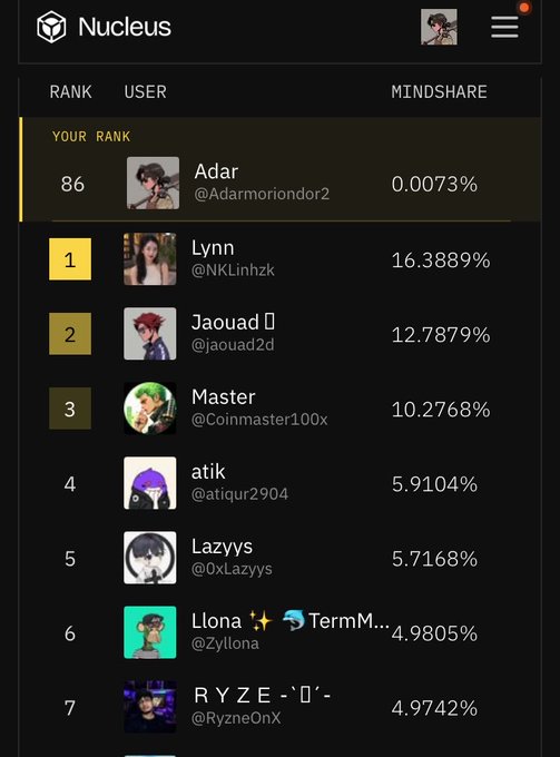 A Nucleus app leaderboard showing user "Adar" (@Adarmoriondor2) at rank 86 with 0.0073% mindshare, below top users like Lynn (16.3889%) and Jaouad (12.7879%).