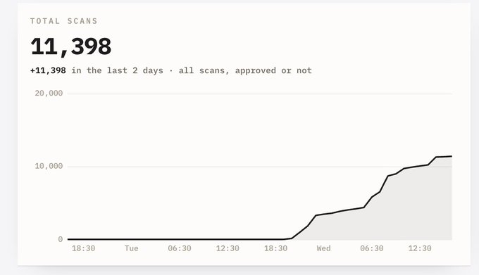Analytics dashboard showing 'TOTAL SCANS' of 11,398 with +11,398 in the last 2 days, displayed above a line graph tracking scan activity over time.