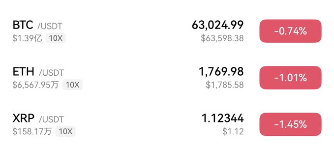 A cryptocurrency price tracker showing BTC/USDT at 63,024.99 (-0.74%), ETH/USDT at 1,769.98 (-1.01%), and XRP/USDT at 1.12344 (-1.45%).