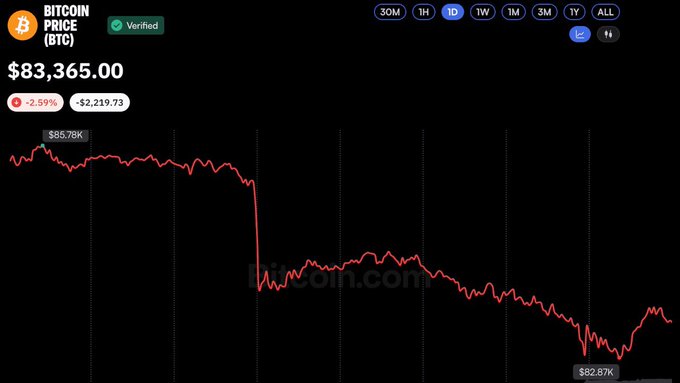 A price chart showing Bitcoin (BTC) trading at $83,365.00, down 2.59% (-$2,219.73), with a 1-day view displaying a sharp decline from a peak of $85.78K down to $82.87K, visually illustrating the post's message about BTC's recent drop near a one-month low around $80k.