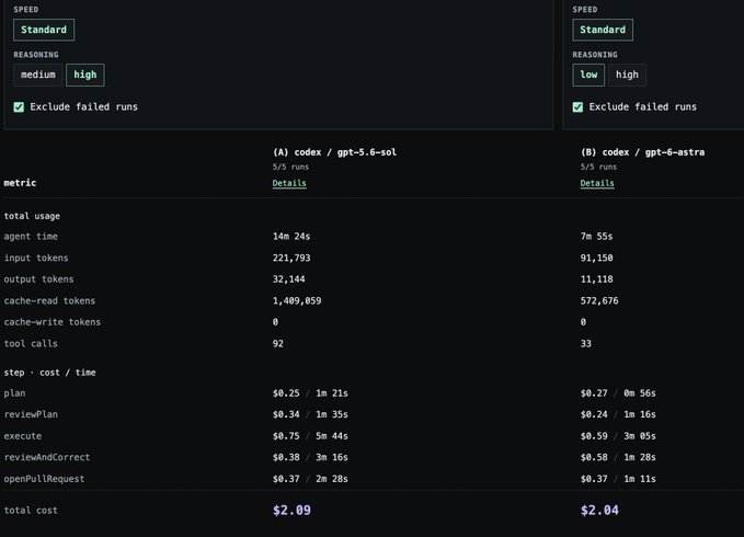 A performance benchmark comparison between codex/gpt-5-6-sol at medium/high reasoning and codex/gpt-6-astra at low/high reasoning, showing that Astra (B) completes tasks in 7m 55s with 91,150 input tokens at $2.04, while Sol (A) takes 14m 24s with 221,703 input tokens at $2.09. The image supports the post's claim that Astra on low reasoning is both cheaper and roughly twice as fast as Sol on high reasoning across plan, execute, and review steps.