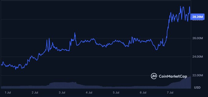 CoinMarketCap chart showing a cryptocurrency price trending upward from around $23M to a peak of $28.26M USD over July 1-7.