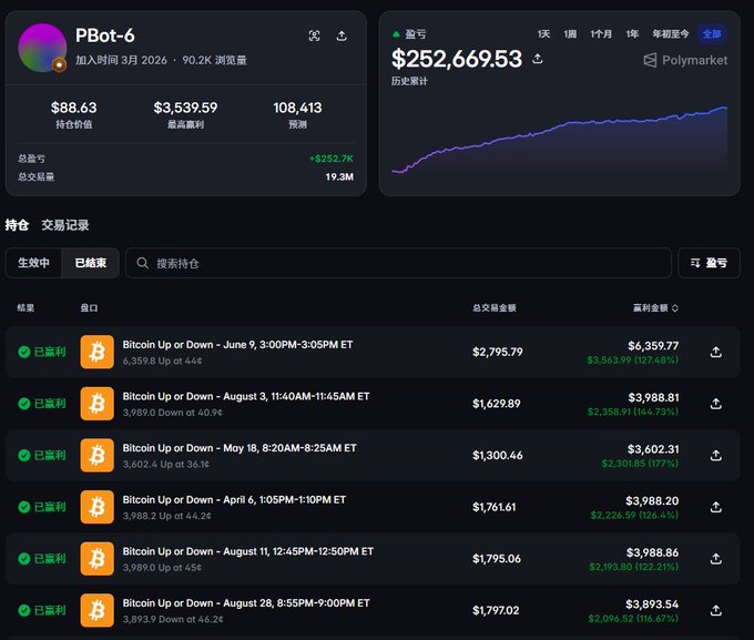 A screenshot of a Polymarket trading bot dashboard showing 'PBot-6' with $88.63 holding value, $252,669.53 total earnings, and a history of profitable Bitcoin Up or Down prediction trades.