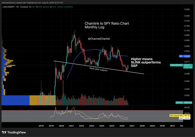 A monthly log-scale candlestick chart from ChannelChartist (TradingView, Aug 20, 2026) showing the LINK/USD to SPY ratio (LINKUSDSPY at 0.014, +25.90%) bouncing off a multi-year ascending support trendline, with annotations noting "Higher means $LINK outperforms $SP" and an RSI at 44.36, illustrating the post's point that LINK vs SPY rebounded at a key support level.