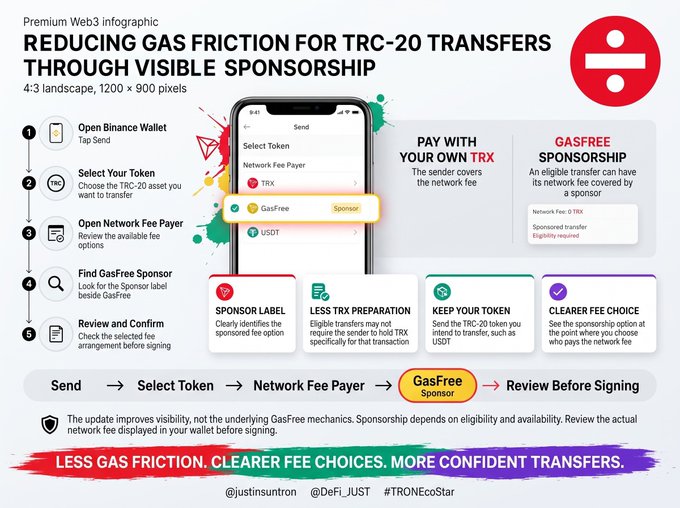 A Web3 infographic titled 'REDUCING GAS FRICTION FOR TRC-20 TRANSFERS THROUGH VISIBLE SPONSORSHIP' that explains a 5-step process for selecting a GasFree Sponsor in a Binance Wallet.