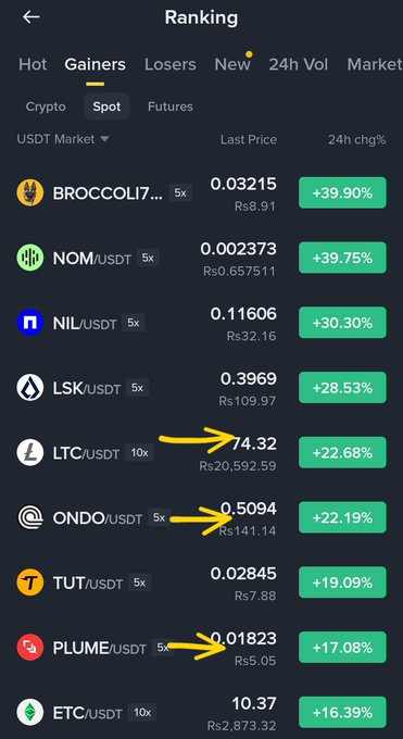 A cryptocurrency trading app ranking screen showing 'Gainers' in the Spot USDT market, with yellow arrows highlighting the prices of LTC (74.32), ONDO (0.5094), and PLUME (0.01823).