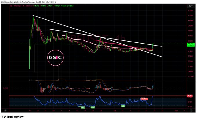 A TradingView chart of $RE / Dent (4-hour) shows price breaking above a descending channel resistance near $0.54, with the accompanying note warning the stock is now overbought and needs to hold its SMAs on any pullback for a bullish continuation.