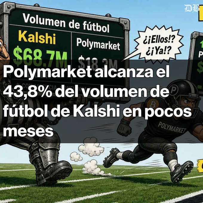 A sports-themed news graphic titled 'Polymarket alcanza el 43,8% del volumen de fútbol de Kalshi en pocos meses', depicting football players for Kalshi ($68.7M) and Polymarket ($18.3M) with a scoreboard in the background.