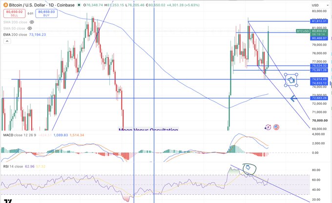 A Bitcoin/USD daily candlestick chart on Coinbase shows BTC trading at $80,650.02, with a notable pullback to the $75,981-$74,633 support zone and visible bearish divergence marked on both the MACD and RSI indicators around the recent highs, supporting the post's analysis of a potential deeper retracement toward the 200 EMA at $73,194.