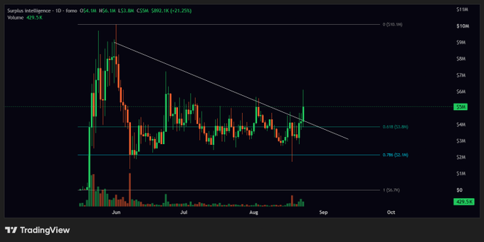 A candlestick chart for SurgeAI Intelligence (CSIN) shows a sharp rally from ~$10.98 highs in June followed by a downtrend to current levels near $0.79, illustrating the volatile price action of an AI-focused stock that the poster argues deserves listing alongside memecoins.
