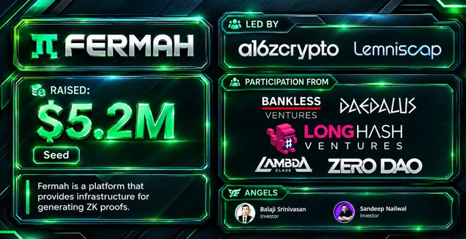 An infographic announcing Fermah has raised $5.2M in a Seed round, led by a16zcrypto and Lemniscap, with participation from Bankless Ventures, Daedalus, Longhash, Lambda Class, and Zero DAO.