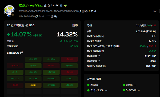 A trading dashboard from user 猫叔Camellia (X 33.15K followers) displays a 7-day performance summary showing a realized profit of +14.07% (+$5.9K) with a win rate of 14.32% (+$12.5K, +5.13%), alongside metrics like a balance of 1.03 BNB ($766.16), 7D average holding time of 22h, and 7D P&L of $54.91. The post explains that this track record comes from rolling positions using small capital (0.05-0.1 BNB), where the 0.05 BNB serves as the base position for profit-taking.