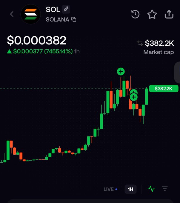 A cryptocurrency trading chart showing the SOL (Solana) token at $0.000382 with a 7455.14% gain over 1 hour and a market cap of $382.2K, displayed on a candlestick graph.
