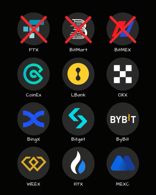 A grid showing cryptocurrency exchange logos, with FTX, BitMart, and BitMEX crossed out with red X marks at the top, indicating they are defunct or unavailable. The remaining exchanges shown are CoinEx, LBank, OKX, BingX, Bitget, ByBit, WEEX, HTX, and MEXC.