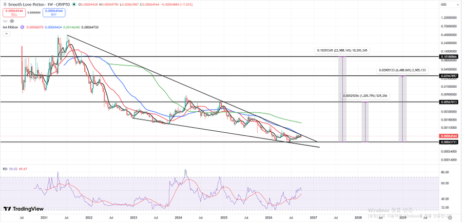 A TradingView chart showing 'Smooth Love Potion' (CRYPTO) with a downward trending descending triangle pattern, moving averages, and Fibonacci extension projections.