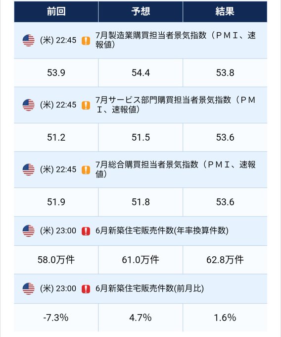 A table displaying Japanese economic data for July, showing previous, forecast, and actual results for various US PMI indicators and new home sales.