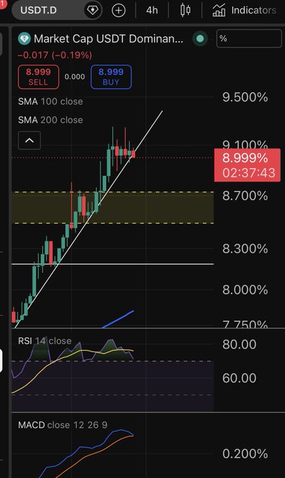 The image shows a phone screen displaying a stock chart for Bitcoin, with various indicators such as MACD, RSI, and Bollinger Bands. The text above the chart reads "Usdt.d dominansı macd kesişti, düşeni kırıyor, rsi patlak. Yetmedi mi daha? Bitir artık maçı hakem." This suggests that the image is related to a discussion or analysis of Bitcoin's performance and market trends on social media platforms like Twitter.