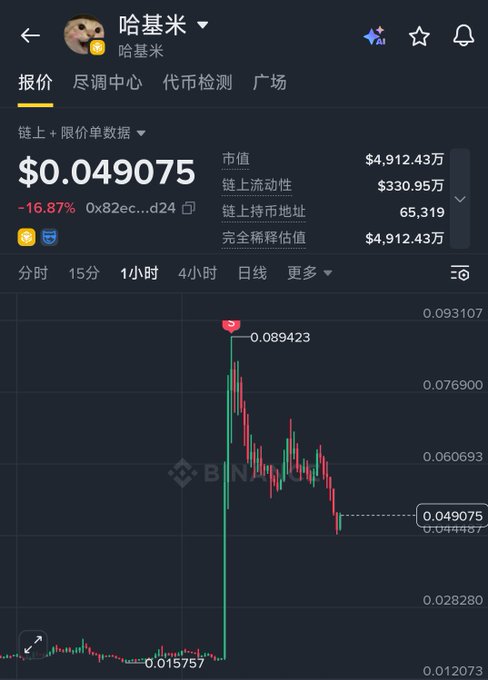 A cryptocurrency trading chart in Chinese showing a token (哈基米/Hajimi) priced at $0.049075 with a -16.87% drop, displayed on what appears to be a Binance-style interface with candlestick patterns showing a sharp peak and decline.