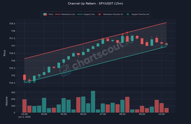 A graph titled "Channel Up Pattern" with a scatter plot of SPY/USDT (Ethereum) price movement. The x-axis shows the time, while the y-axis represents prices. In the chart, there are two bars, one red and one green, each corresponding to a different channel up pattern. A line is also present on the graph representing the channel up trend over time. The title of the chart reads "Channel Up Pattern: SPY/USDT (15m) Channel Up Setup Suggested for you".