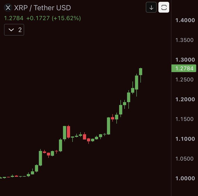 A candlestick chart showing XRP/Tether USD trading at 1.2784, up 15.62% (+0.1727), with a strong upward price trend.