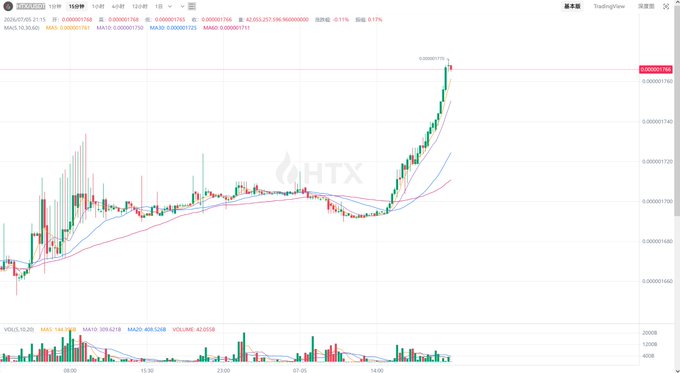 A candlestick chart on the HTX trading platform shows a sharp upward price spike, with the asset PEPE/USDT reaching 0.00001761 against green and red candles.