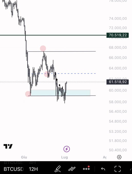 A BTCUSD 12H candlestick chart shows a sharp drop from ~$78,000 down through the $70,519 resistance level, followed by consolidation between roughly $58,000 and $69,000, with a highlighted $60,000–$62,000 demand zone and key levels marked at $70,519.22 and $63,518.92 — visually reinforcing the strategy of profit-taking in the $65k–$69k range while staying alert to a breakdown below support.