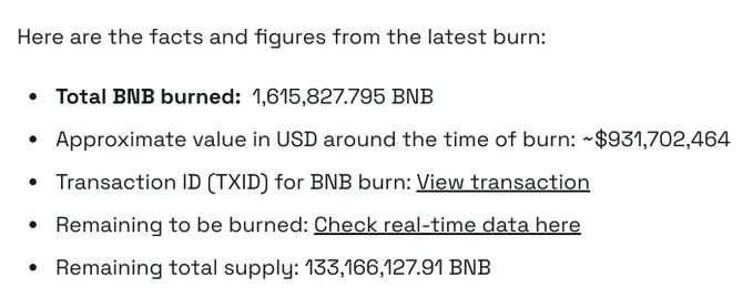 BNB burn statistics showing 1,615,827.795 BNB burned, valued at approximately $931,702,464 USD, with a remaining supply of 133,166,127.91 BNB.
