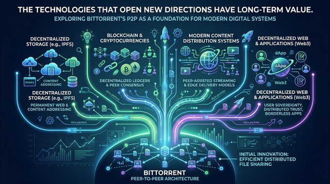 The image displays a digital innovation chart for BitTorren, where users can create value through collaboration and contribution. The chart illustrates the potential outcomes of collaborating with other users, shaping them as they are explored. The main focus is on the relationship between BitTorren's technology, innovative approaches in modern digital systems, and the creation of long-term value by exploring new directions together.