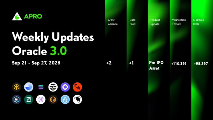 This image is a "Weekly Updates Oracle 3.0" infographic for APRO covering September 21–27, 2026, displayed on a dark background with green accents. It highlights key metrics: +2 APRO Alliance partners, +1 Data Feed, a new Pre-IPO Asset, +110,391 Verification (Total), and +98,297 AI Oracle Calls, alongside logos of supported blockchains like Ethereum, BNB Chain, Base, Solana, Aptos, Arbitrum, and Sei Network—directly mirroring the post's claims about APRO powering AI, RWA, and DeFi projects with data feeds and validations across 40+ blockchains.