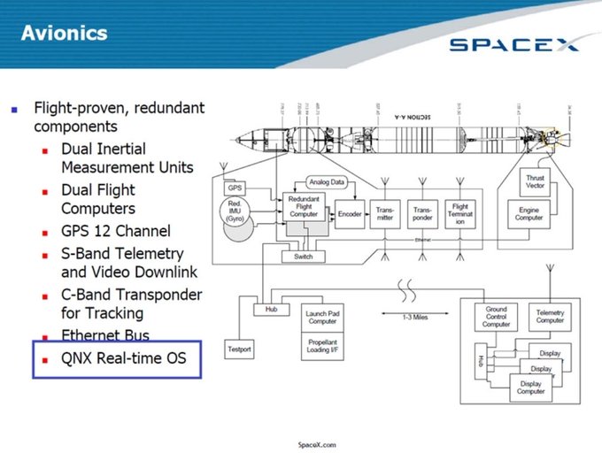 The image shows a diagram of an airplane, with various components such as engines, wings, and other parts displayed. The text in the image reads "avionics", which refers to the technology used for communication and control systems within an aircraft. The caption below the image states that SPCX is using real-time OS (Real Time Operating System) QNX, but there are no details about what this means or how it relates to the airplane diagram.