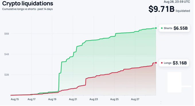 A chart titled 'Crypto liquidations' showing cumulative longs vs shorts over the past 14 days, with $9.71B liquidated total ($6.55B shorts, $3.16B longs) as of Aug 28, 23:59 UTC.