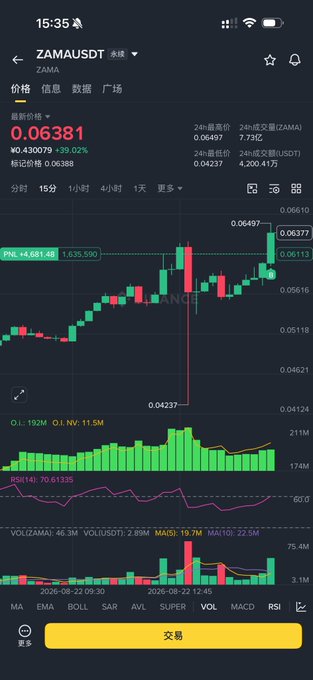 The image shows a cryptocurrency trading chart for ZAMA/USDT on Binance, displaying a current price of 0.06381 (+39.02%) with the candlestick chart highlighting a recent rebound from 0.04237 to 0.06497. Below the price chart, the RSI(14) reads 70.61335, and volume data shows MA5: 19.7M and MA10: 22.5M, visually supporting the post's claim of a privacy-coin (ZEC-style) recovery rally that the user is buying spot with 1x leverage.
