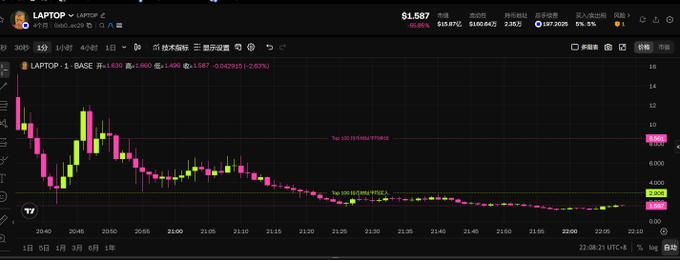 A cryptocurrency trading chart showing the LAPTOP token with a price of $1.587 and significant downward price action over a 4-hour timeframe.