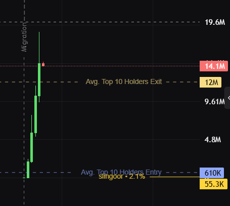 A trading chart showing a 'Slingshot - 2.1%' indicator with a dramatic upward green candlestick spike labeled 'Migration', reaching 14.1M with markers for 'Avg. Top 10 Holders Exit' at 12M and 'Avg. Top 10 Holders Entry' at 610K.