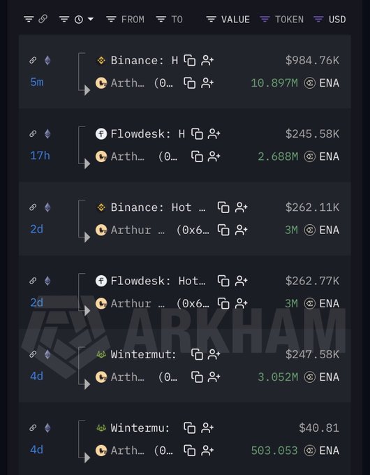 The image shows an Arkham Intelligence blockchain transaction feed displaying multiple large ENA token purchases (totaling over $2 million) flowing from Binance, Flowdesk, and Wintermute wallets to an "Arthur" address over the past 4 days, with individual transactions ranging from $984.76K down to $40.81. This visual evidence of steady, large-scale ENA accumulation aligns perfectly with the post's claim of consistent buying activity over the past 4 days, supporting the user's bullish stance ahead of an anticipated price pump.