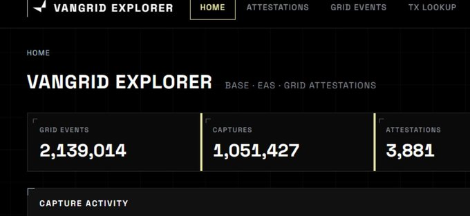 The image shows the "VANGRID EXPLORER" dashboard displaying network statistics: 2,139,014 Grid Events, 1,051,427 Captures, and 3,881 Attestations, supporting the post's claim that @vangrid_io has crossed 1M+ captures on Base within 60 days.
