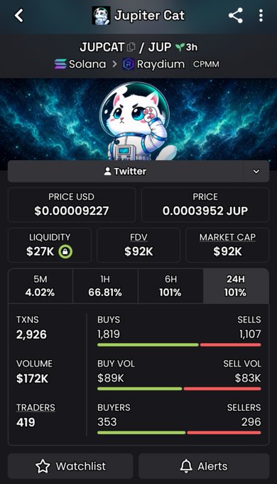 A token information screen for 'Jupiter Cat' (JUPCAT/JUP) on Solana via Raydium CPMM, showing price $0.00009227, $92K market cap, $27K liquidity, and 66.81% gain in 1 hour.