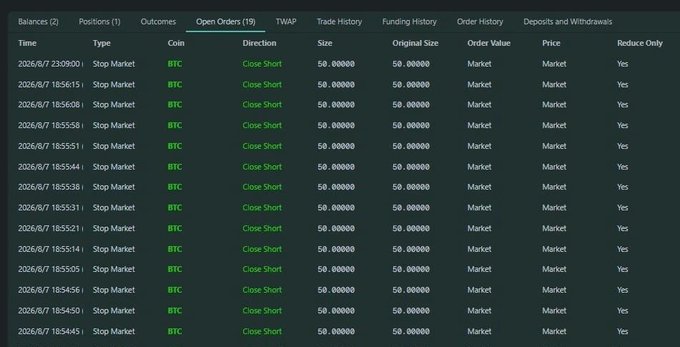 A trading interface displays a list of 'Open Orders' showing multiple 'Stop Market' orders for 'BTC' with 'Close Short' direction, all at a size of '50.00000' and price of 'Market'.