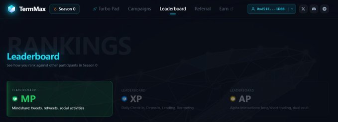 A screenshot of the TermMax platform's Leaderboard page for Season 0, displaying three ranking categories: MP (Mindshare: tweets, retweets, social activities), XP (Daily Check-in, Deposits, Lending, Borrowing), and AP (Alpha interactions: long/short trading, dual vault). The accompanying post suggests that this leaderboard interface promotes a trading competition where users can now leverage strategic alpha picks rather than relying on luck.