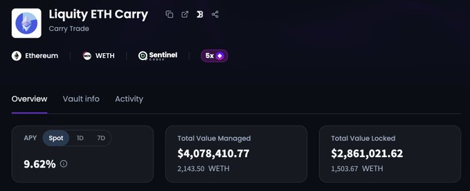 A screenshot of a 'Liquity ETH Carry' carry trade interface showing an APY of 9.62%, Total Value Managed of $4,078,410.77, and Total Value Locked of $2,861,021.62.