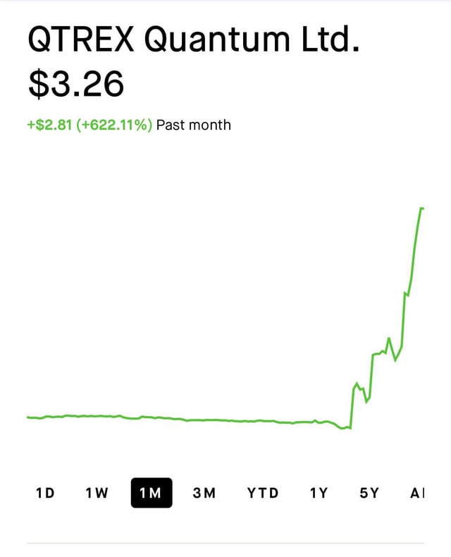 The image shows a white background with green lines, which seem to be a stock chart or graph related to QTREX Quantum Ltd., possibly for its shares. The text "QTREX Quantum LTD" is visible, providing information about the source of the data displayed in the graph. Additionally, the text indicates that the price of this company's shares has increased by $3.26 over a period of three months and forecasts an upward trend in stock prices moving forward.